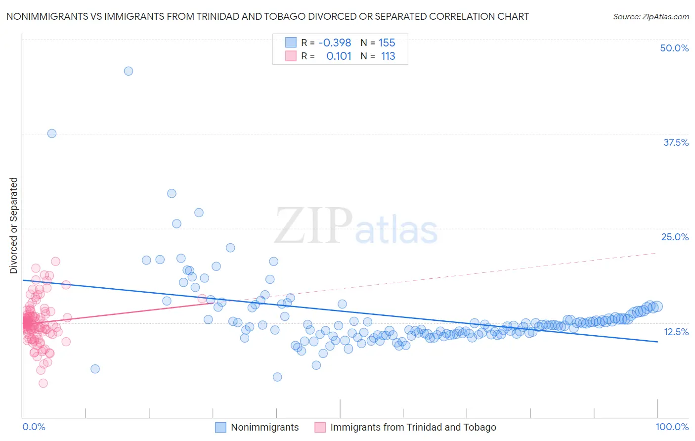 Nonimmigrants vs Immigrants from Trinidad and Tobago Divorced or Separated