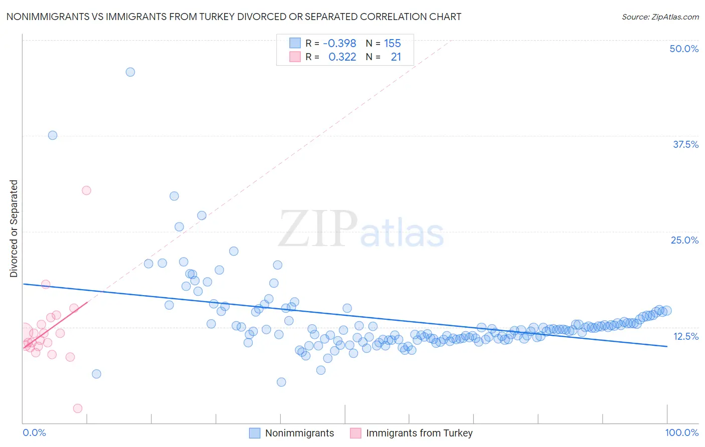 Nonimmigrants vs Immigrants from Turkey Divorced or Separated