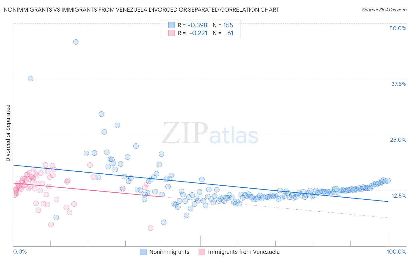 Nonimmigrants vs Immigrants from Venezuela Divorced or Separated