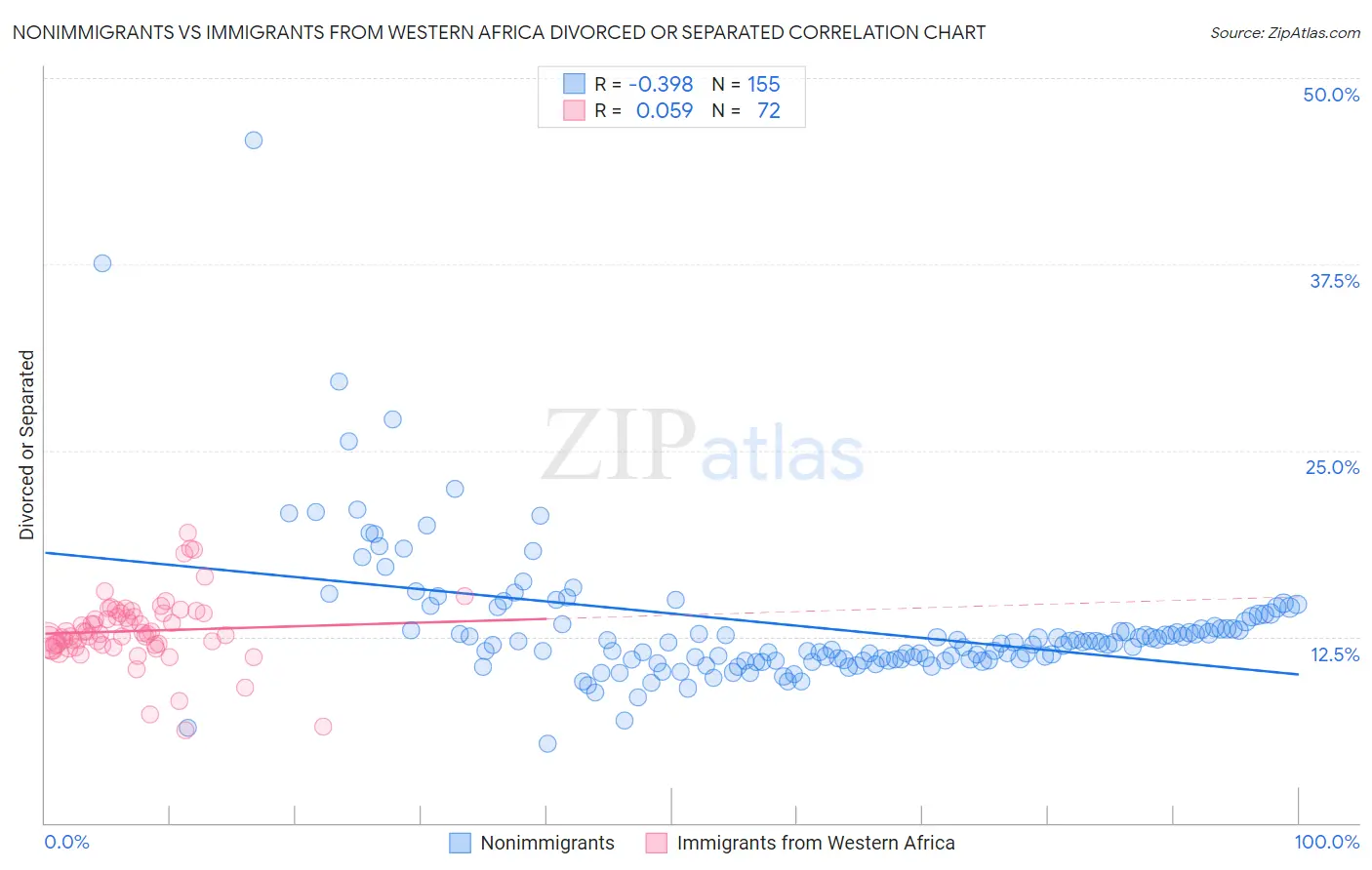 Nonimmigrants vs Immigrants from Western Africa Divorced or Separated