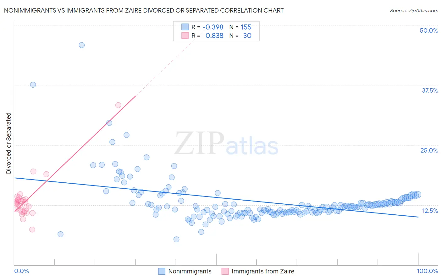 Nonimmigrants vs Immigrants from Zaire Divorced or Separated