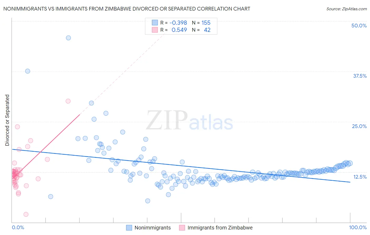 Nonimmigrants vs Immigrants from Zimbabwe Divorced or Separated
