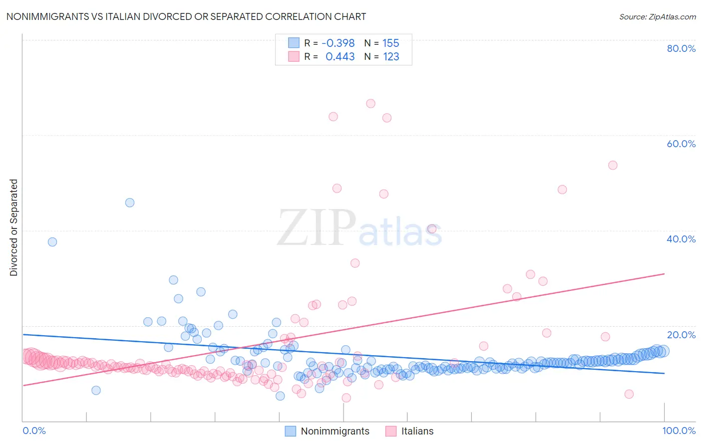 Nonimmigrants vs Italian Divorced or Separated