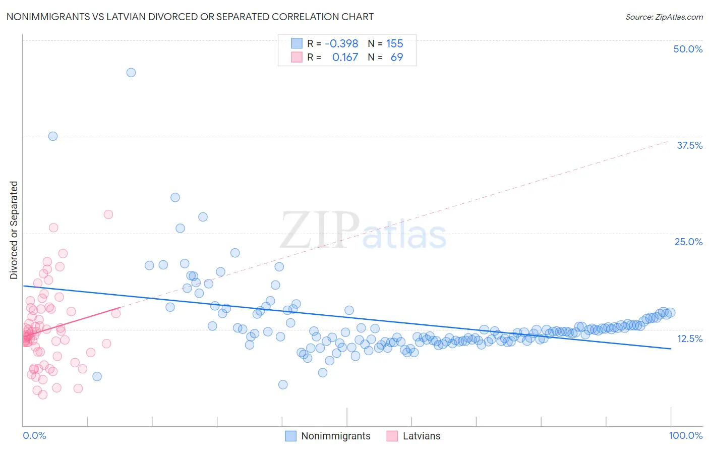 Nonimmigrants vs Latvian Divorced or Separated