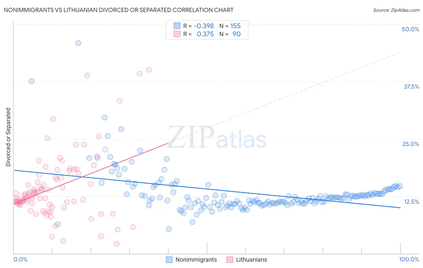 Nonimmigrants vs Lithuanian Divorced or Separated