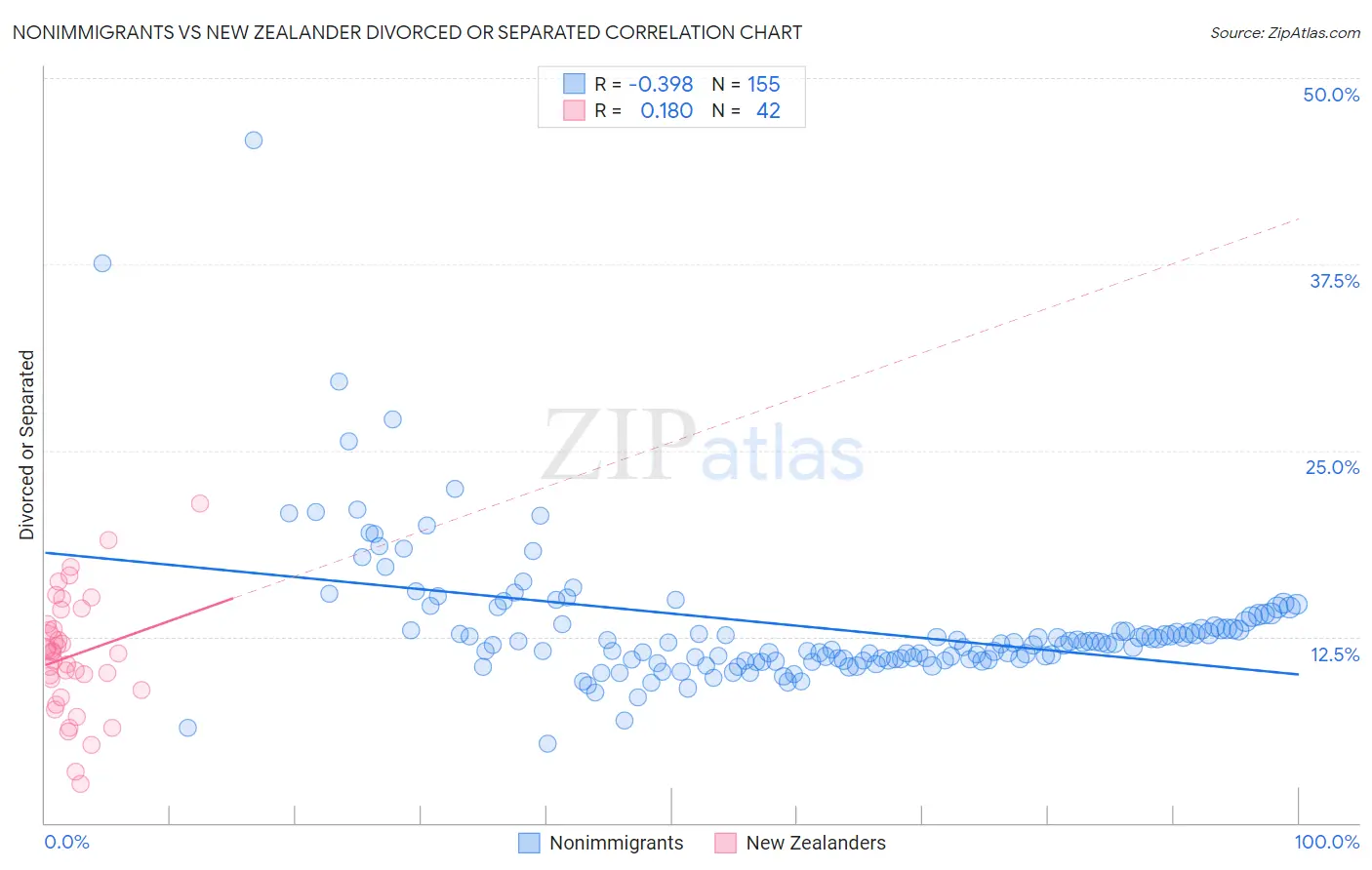 Nonimmigrants vs New Zealander Divorced or Separated