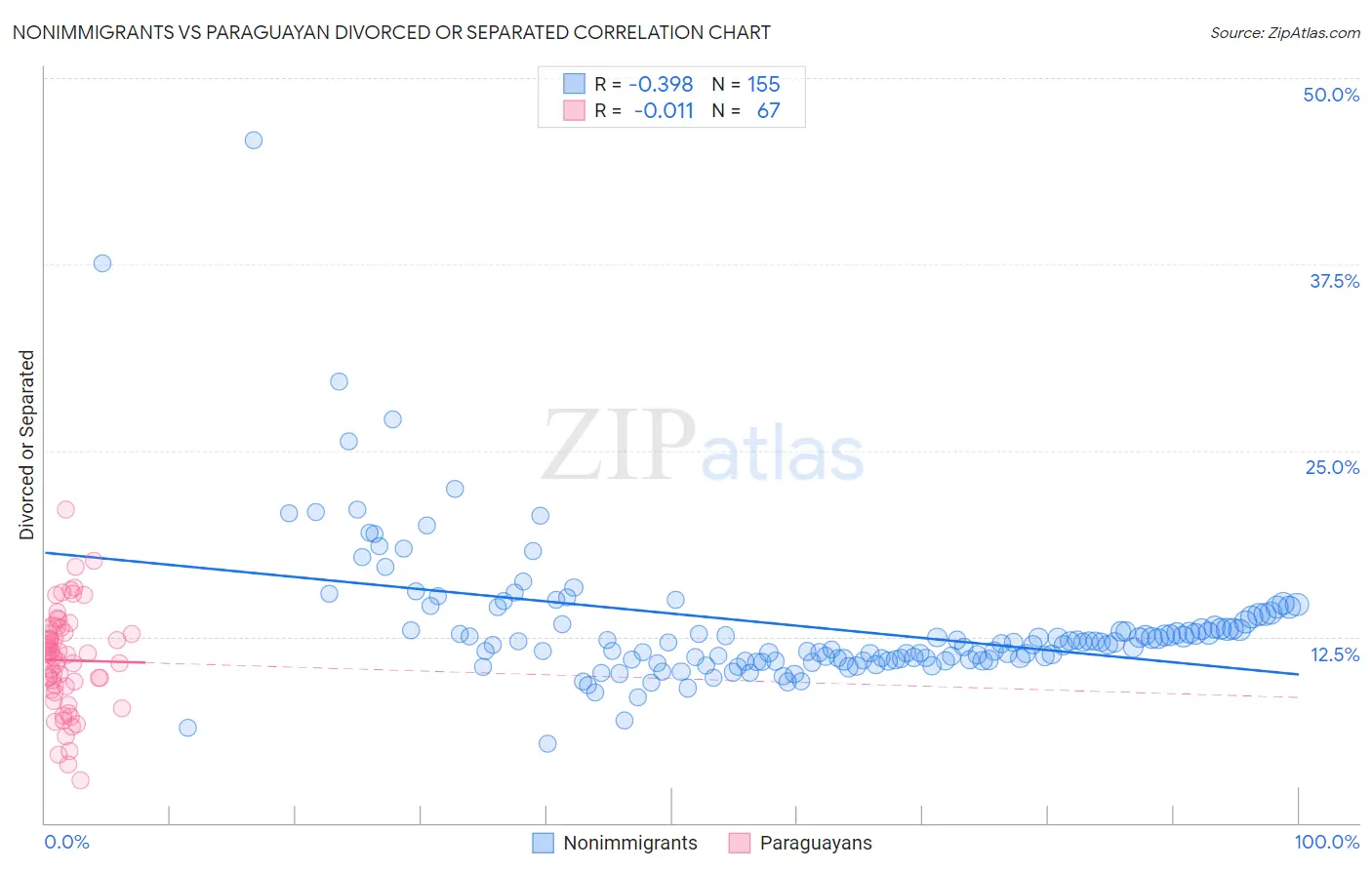 Nonimmigrants vs Paraguayan Divorced or Separated