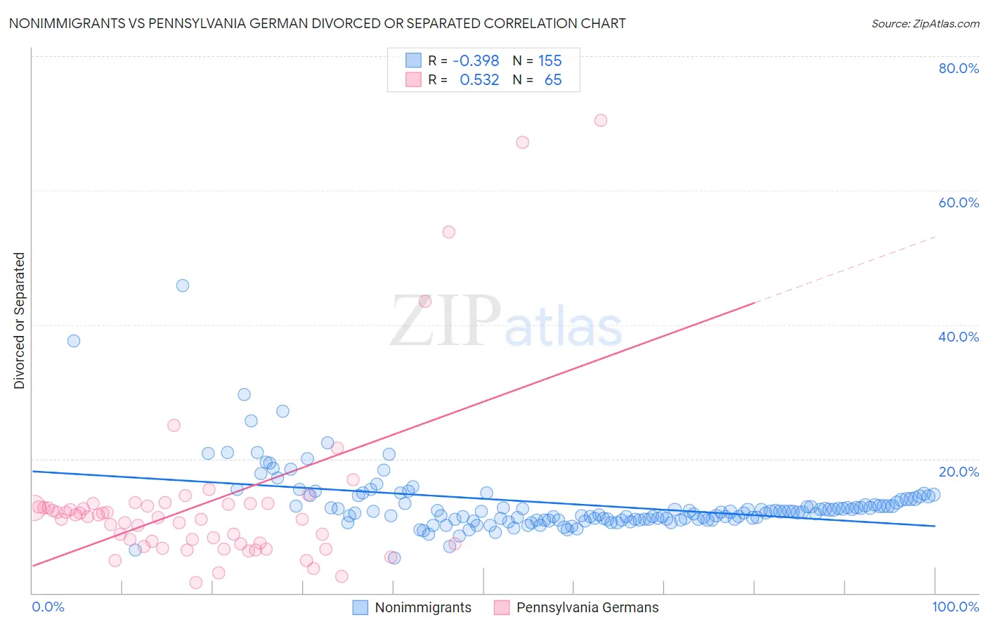 Nonimmigrants vs Pennsylvania German Divorced or Separated