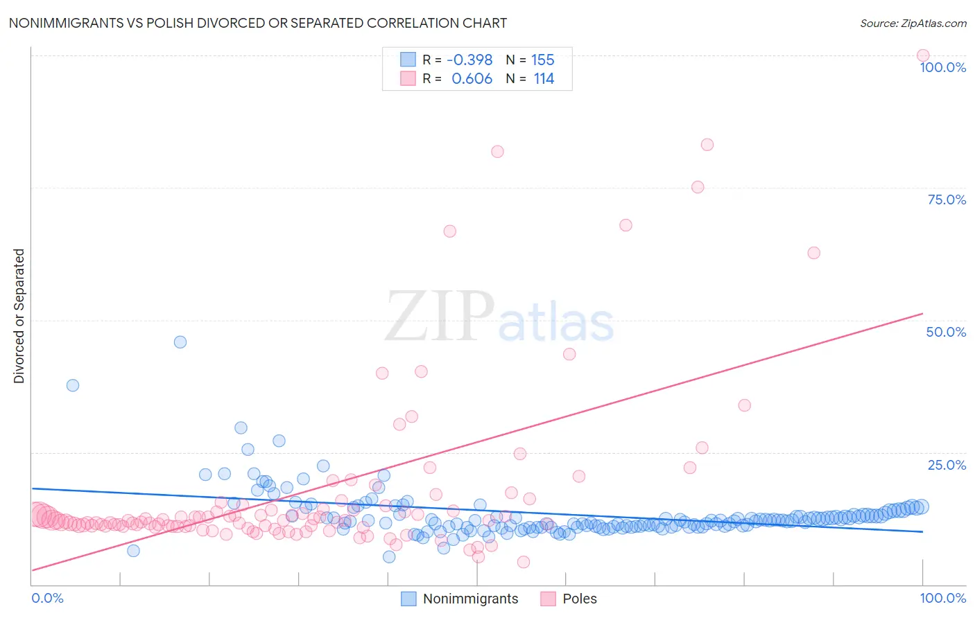 Nonimmigrants vs Polish Divorced or Separated