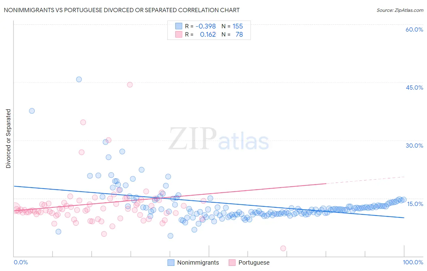Nonimmigrants vs Portuguese Divorced or Separated