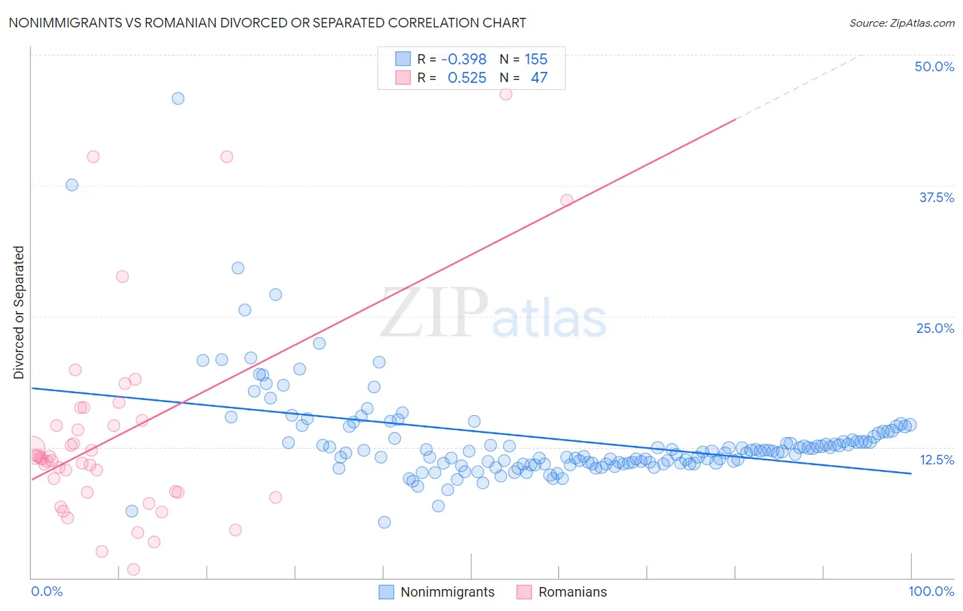 Nonimmigrants vs Romanian Divorced or Separated