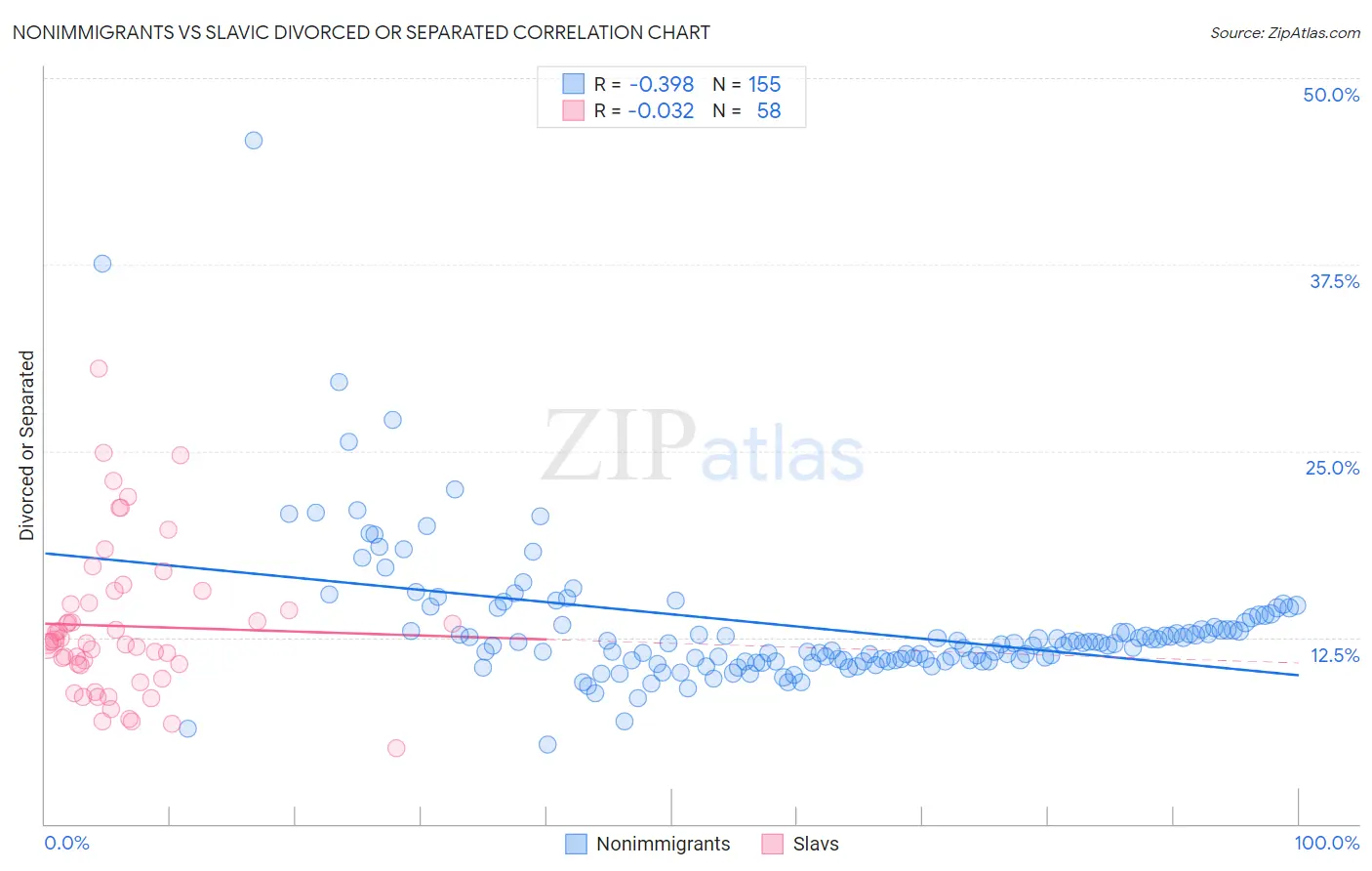 Nonimmigrants vs Slavic Divorced or Separated