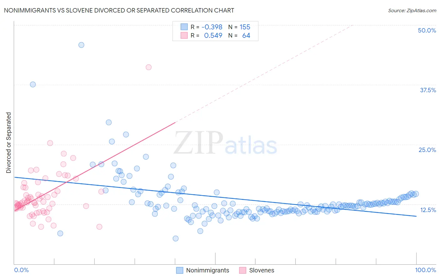 Nonimmigrants vs Slovene Divorced or Separated