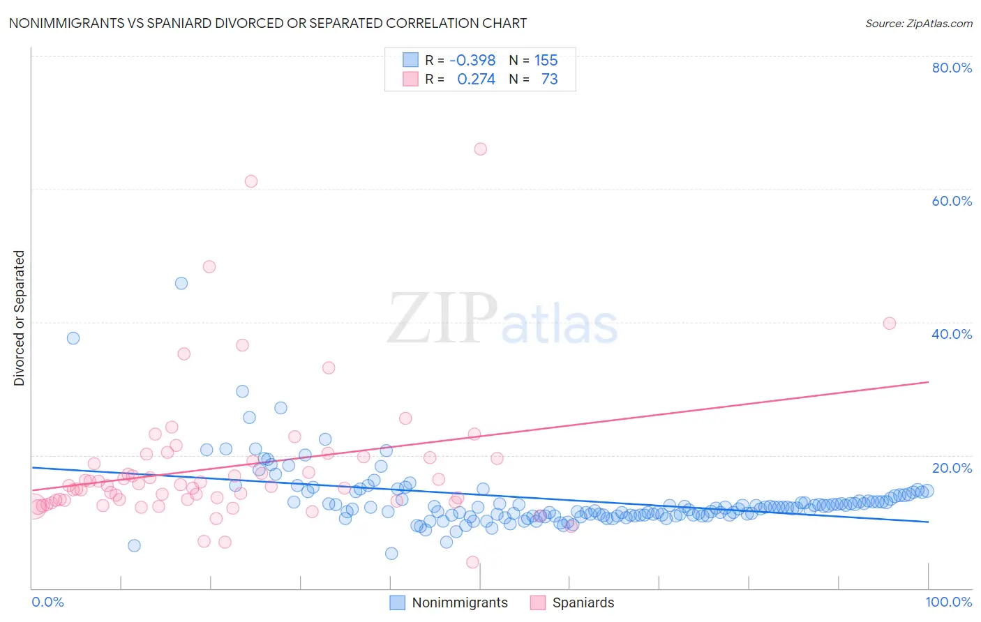 Nonimmigrants vs Spaniard Divorced or Separated