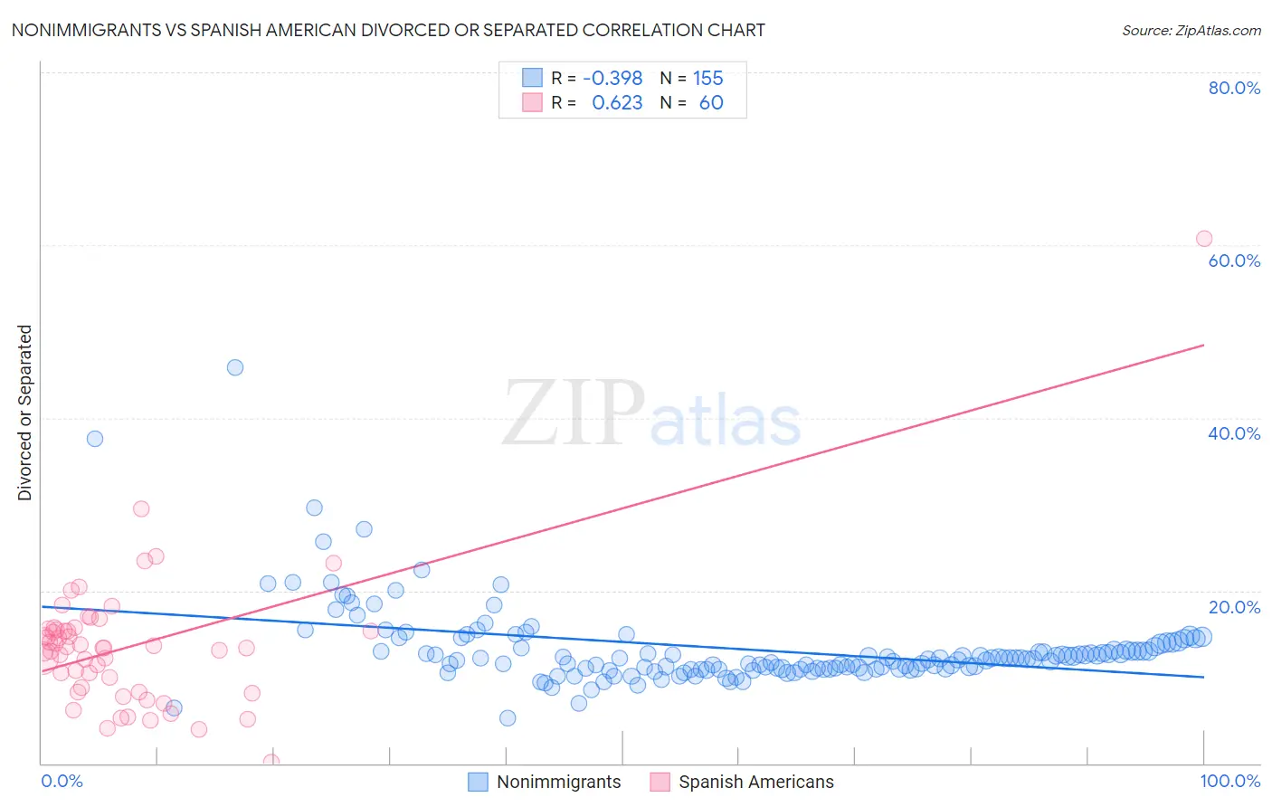 Nonimmigrants vs Spanish American Divorced or Separated