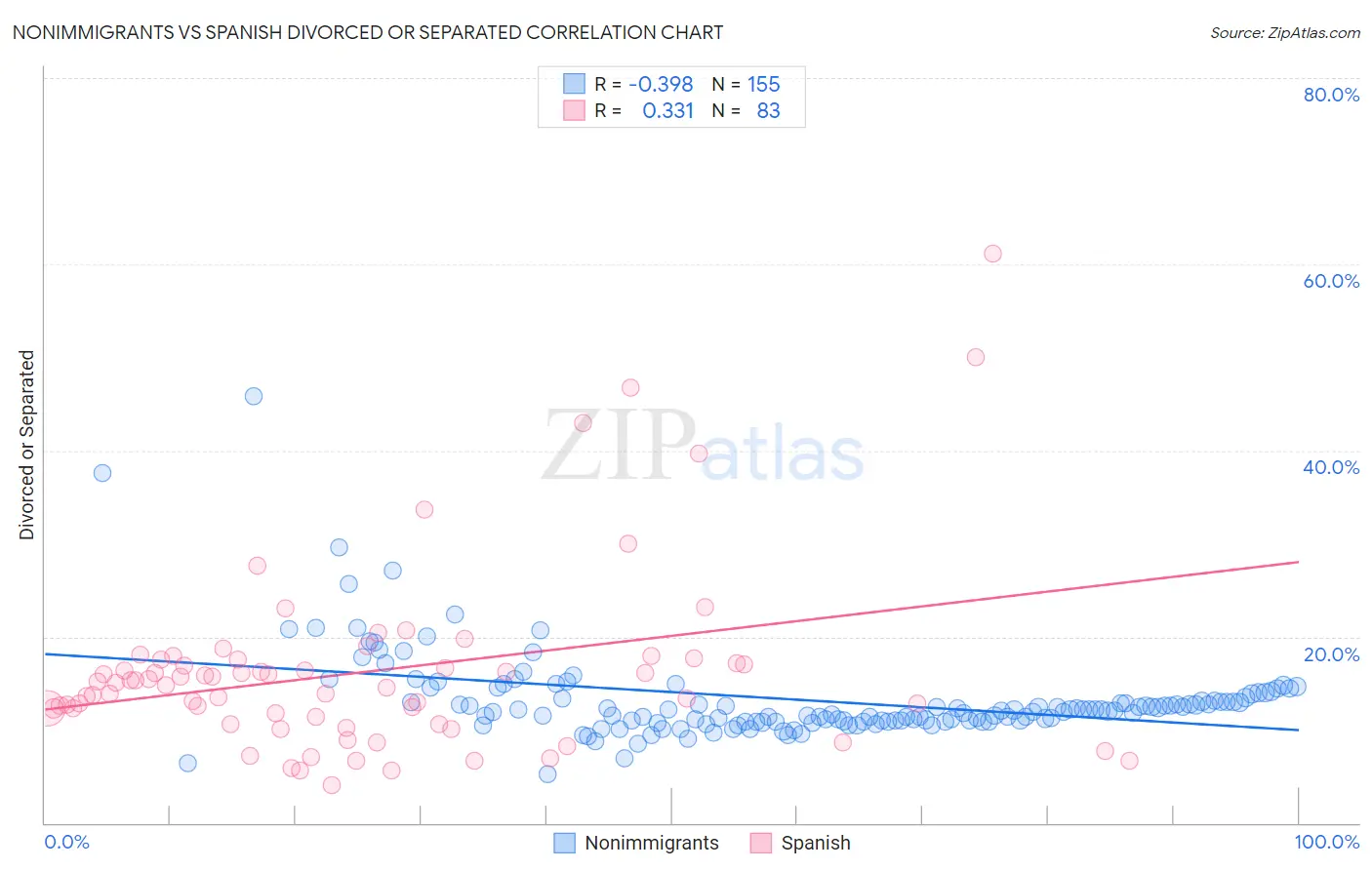 Nonimmigrants vs Spanish Divorced or Separated