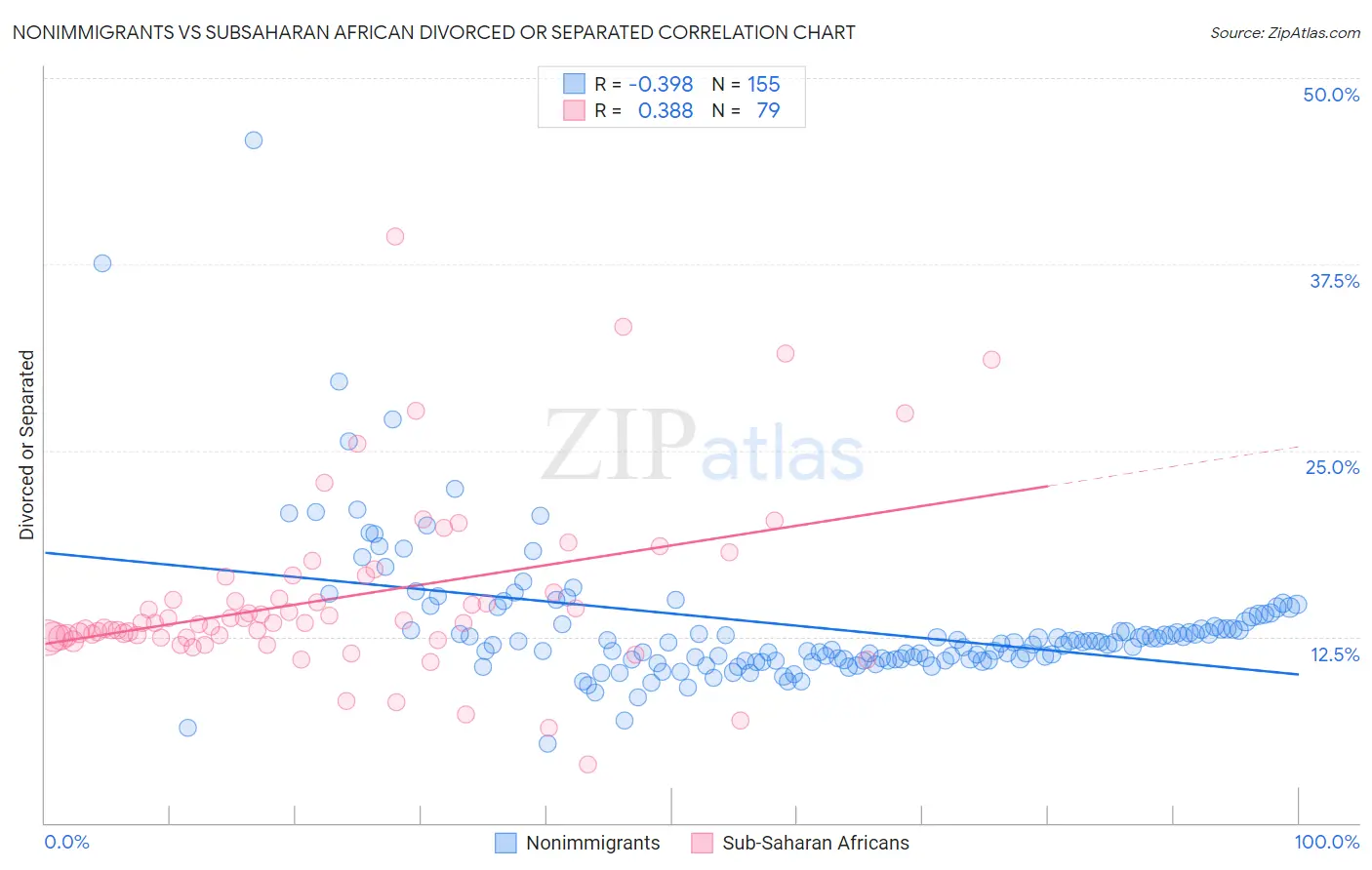 Nonimmigrants vs Subsaharan African Divorced or Separated