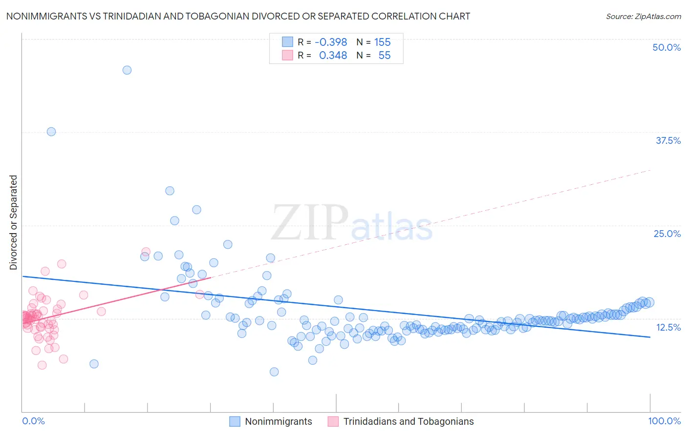 Nonimmigrants vs Trinidadian and Tobagonian Divorced or Separated