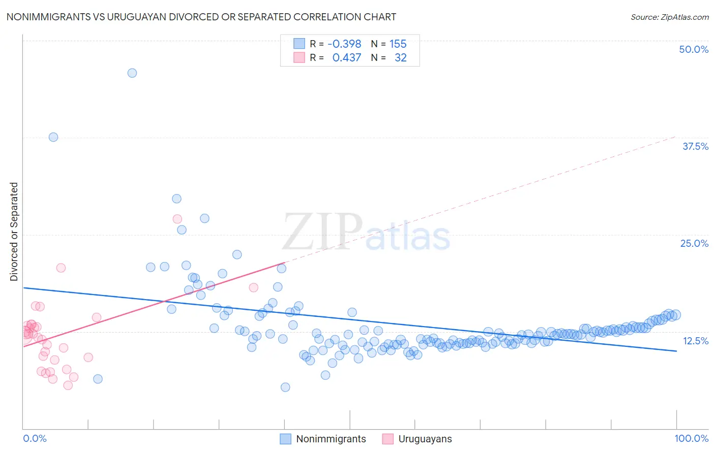 Nonimmigrants vs Uruguayan Divorced or Separated