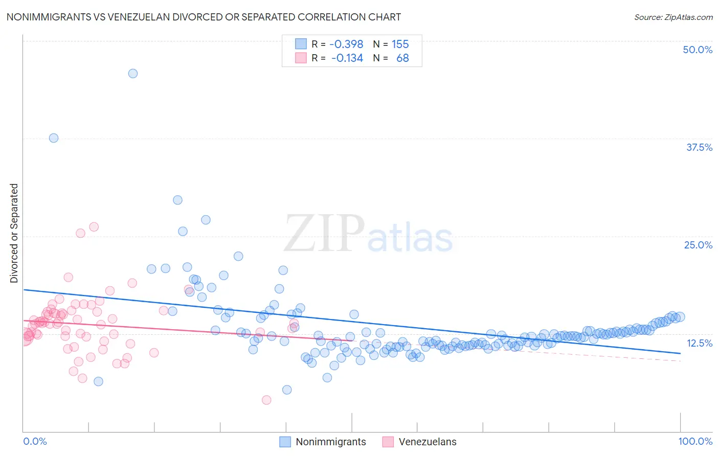 Nonimmigrants vs Venezuelan Divorced or Separated