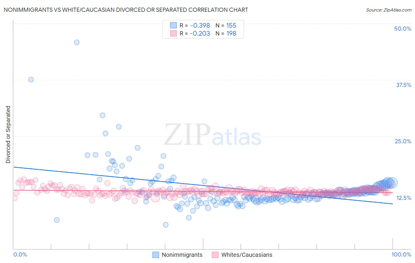 Nonimmigrants vs White/Caucasian Divorced or Separated
