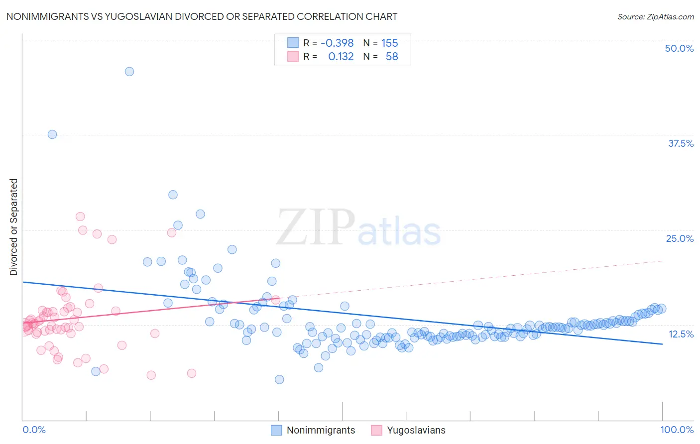 Nonimmigrants vs Yugoslavian Divorced or Separated