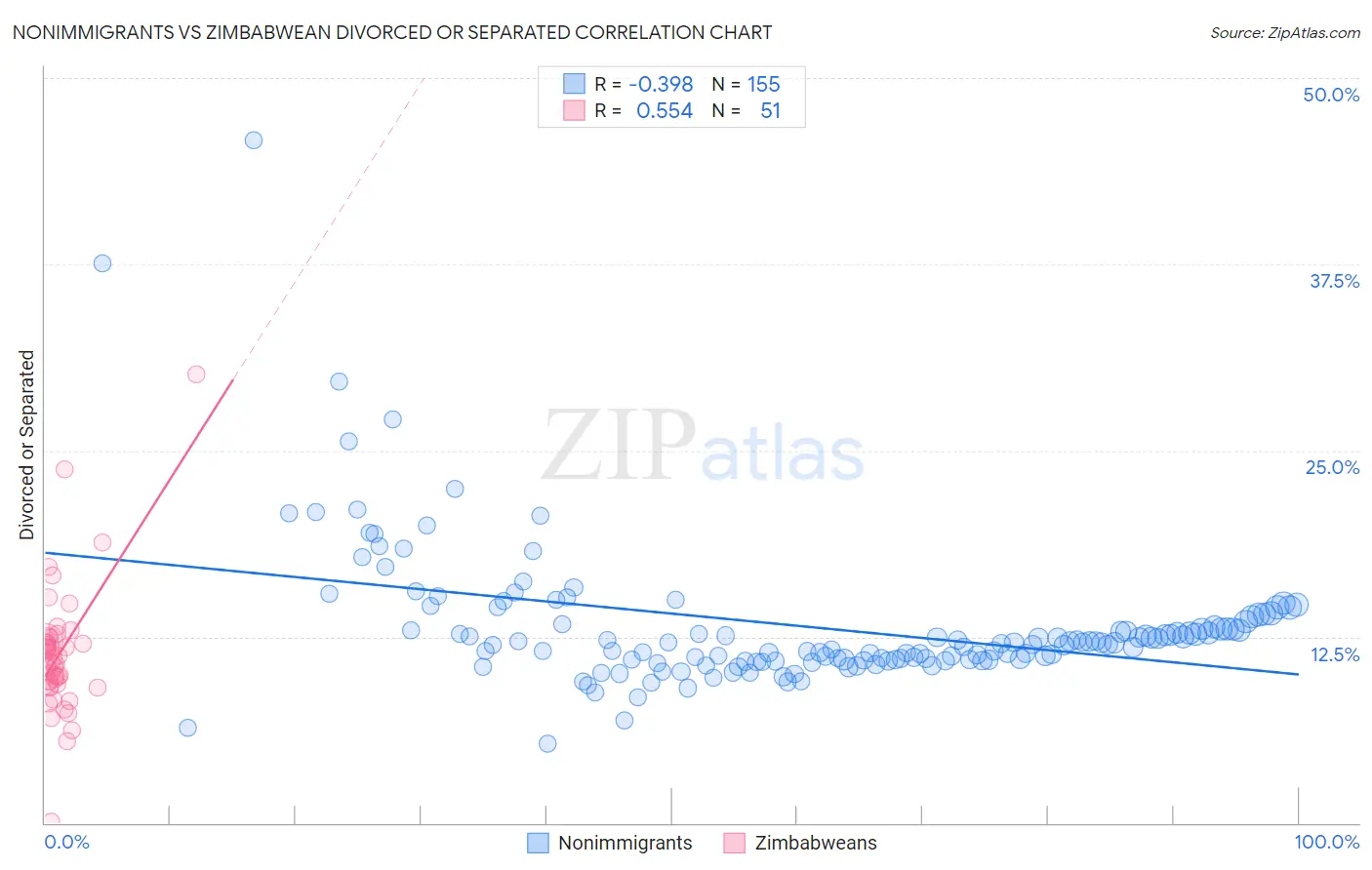 Nonimmigrants vs Zimbabwean Divorced or Separated