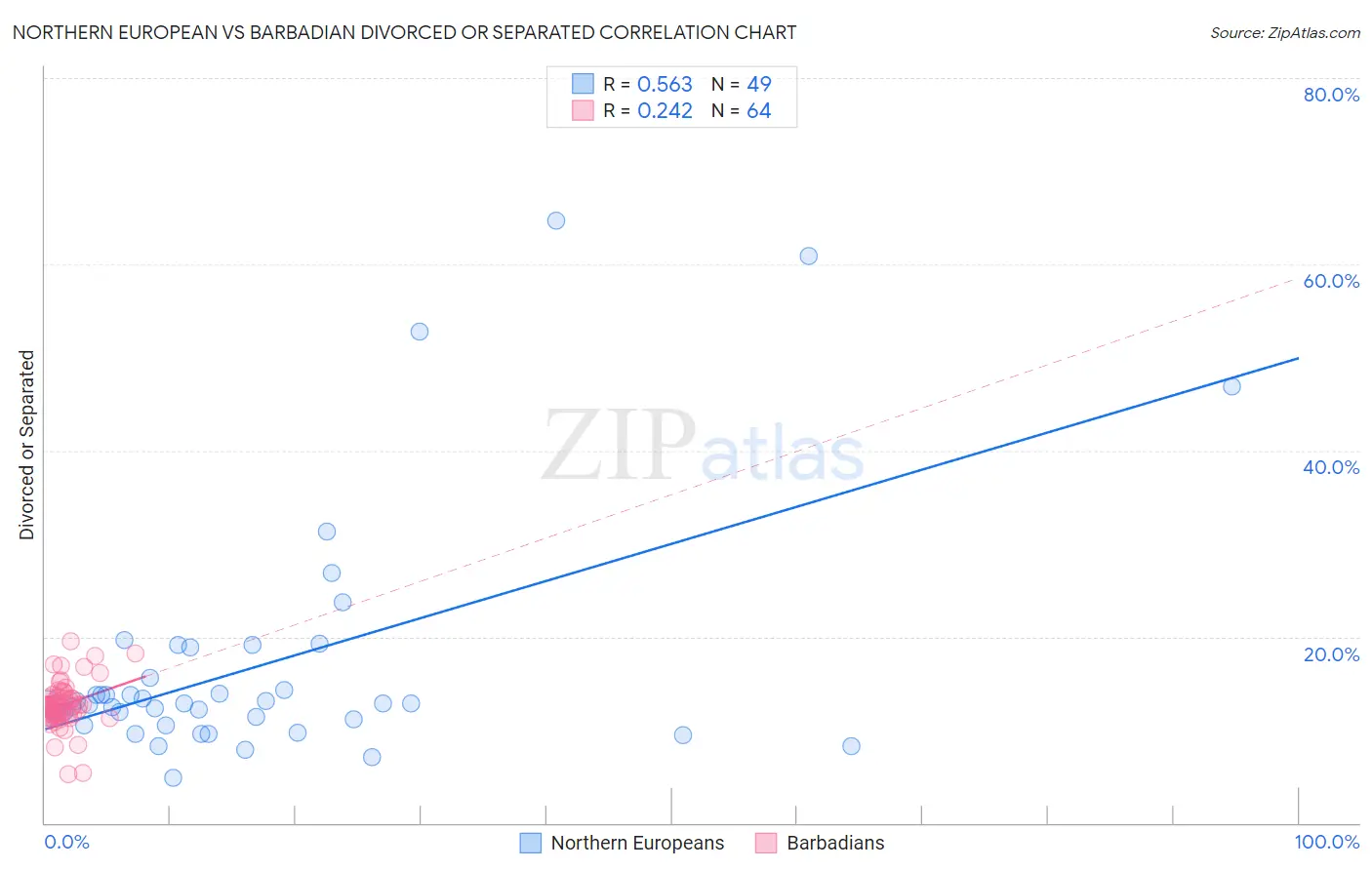 Northern European vs Barbadian Divorced or Separated