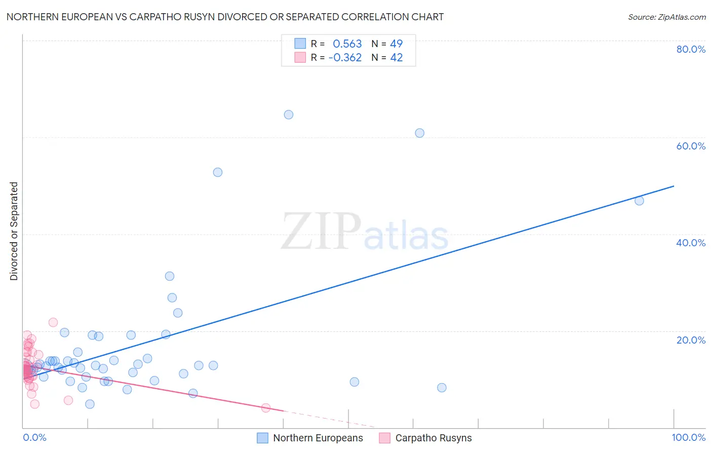 Northern European vs Carpatho Rusyn Divorced or Separated