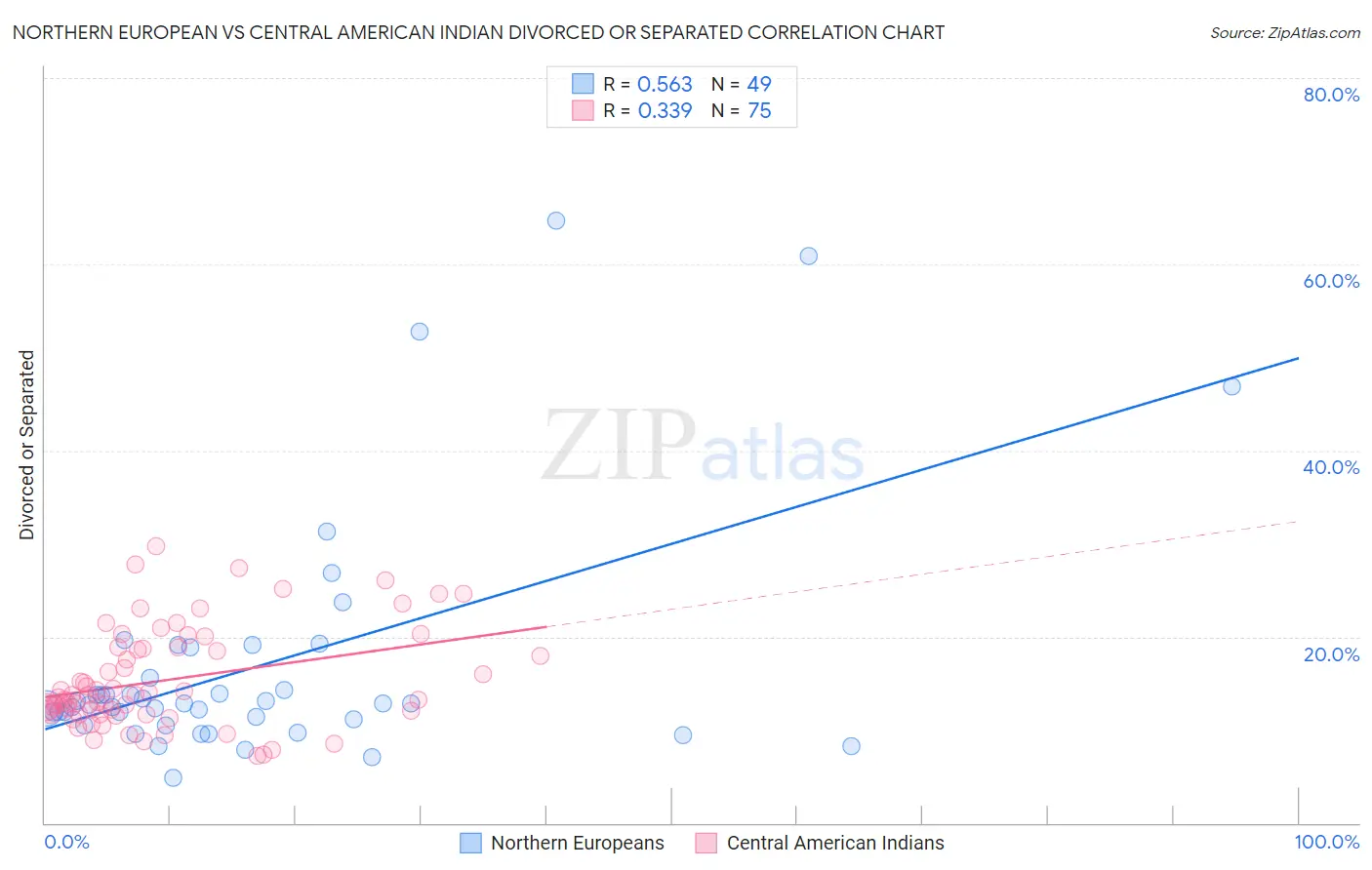 Northern European vs Central American Indian Divorced or Separated
