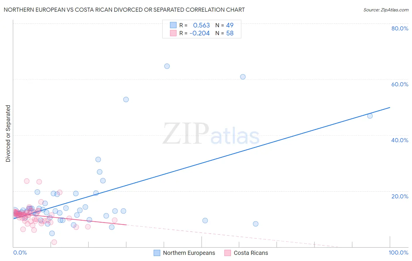 Northern European vs Costa Rican Divorced or Separated