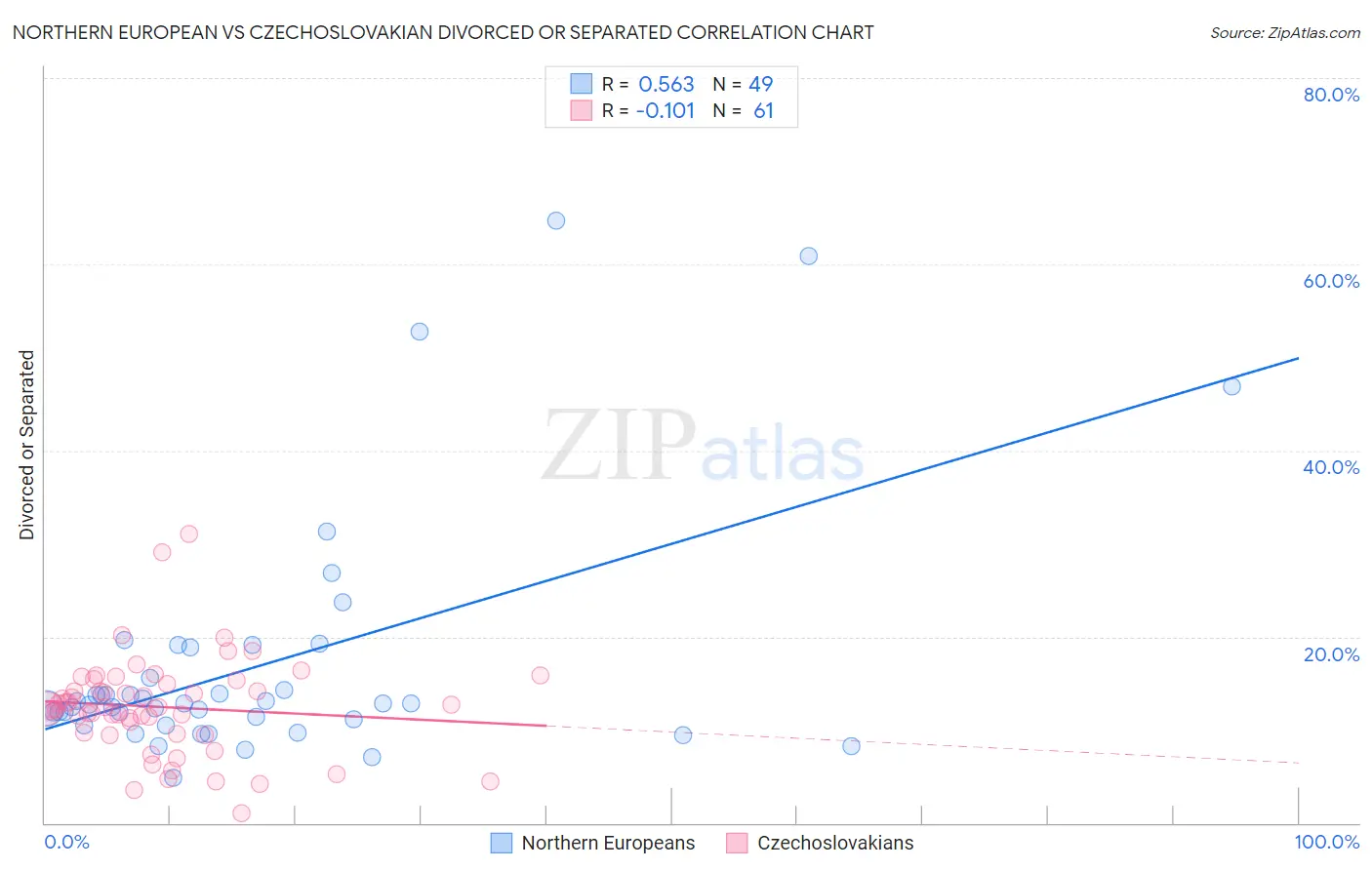 Northern European vs Czechoslovakian Divorced or Separated