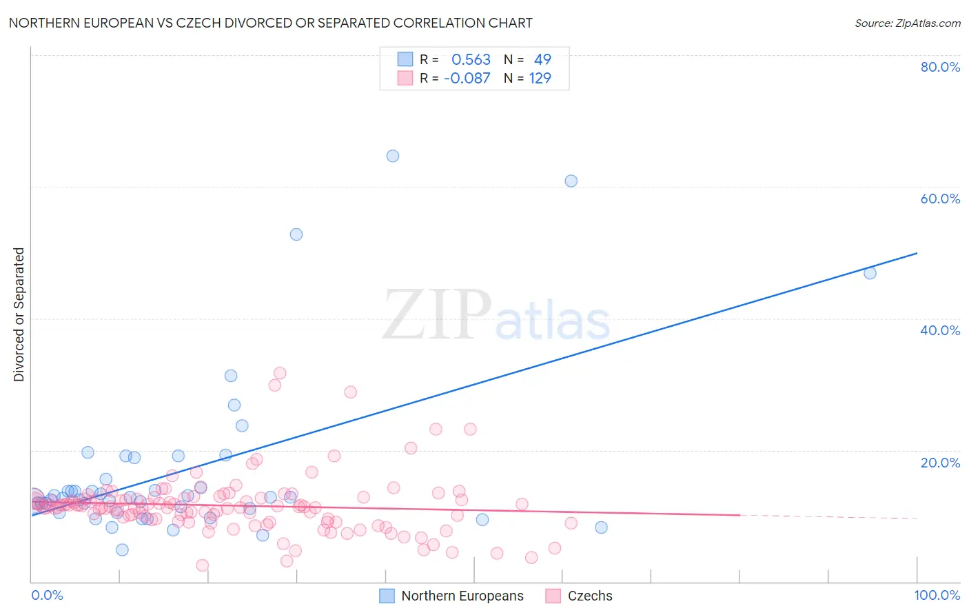 Northern European vs Czech Divorced or Separated