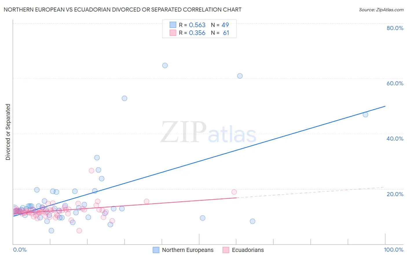 Northern European vs Ecuadorian Divorced or Separated
