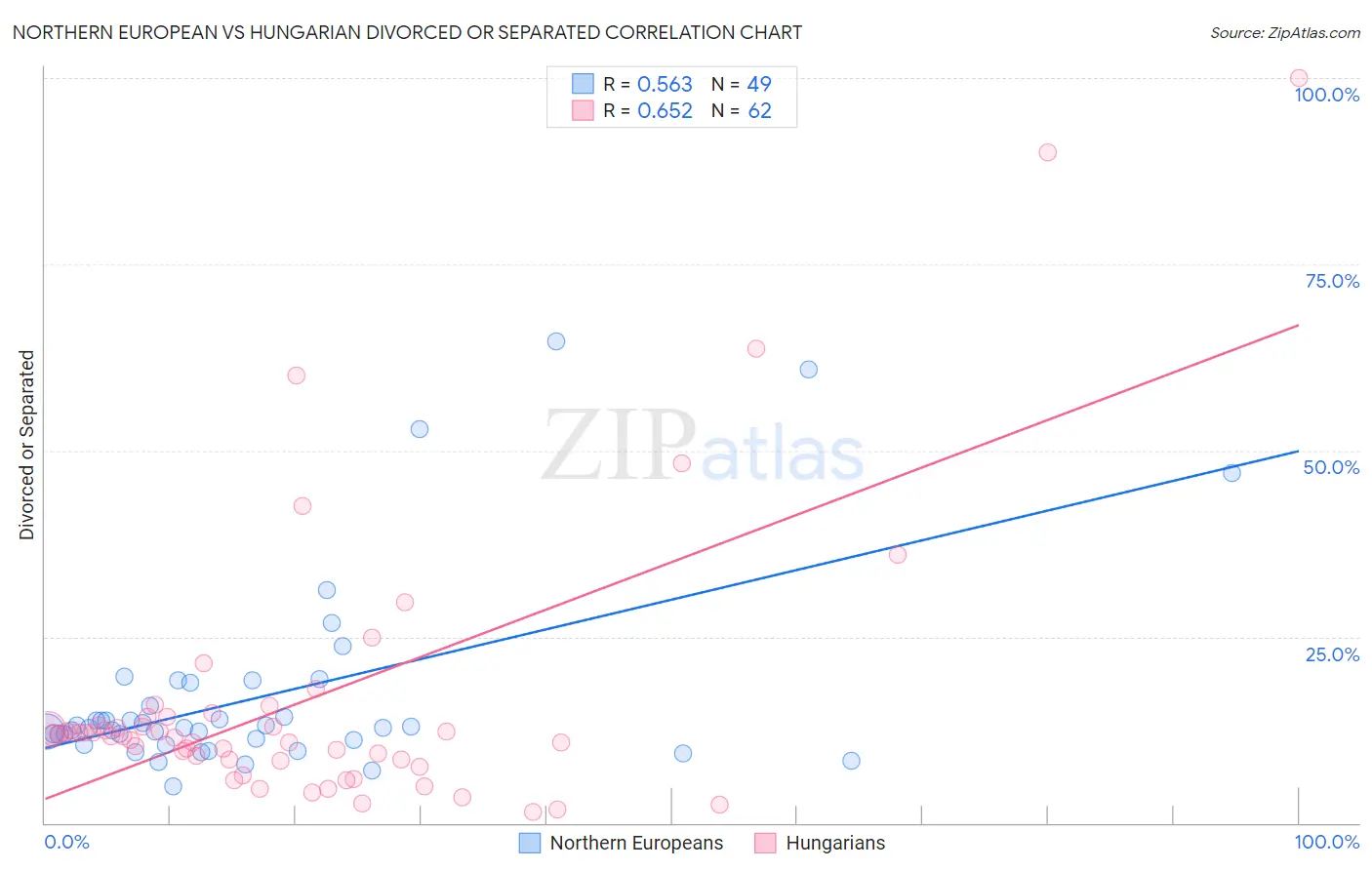 Northern European vs Hungarian Divorced or Separated