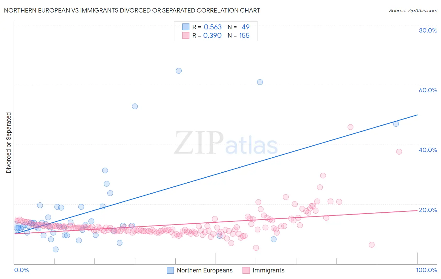 Northern European vs Immigrants Divorced or Separated