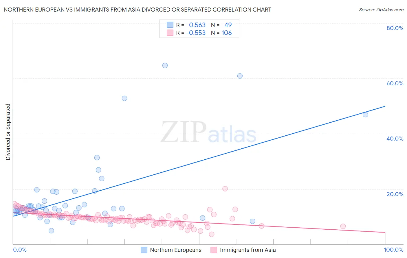 Northern European vs Immigrants from Asia Divorced or Separated