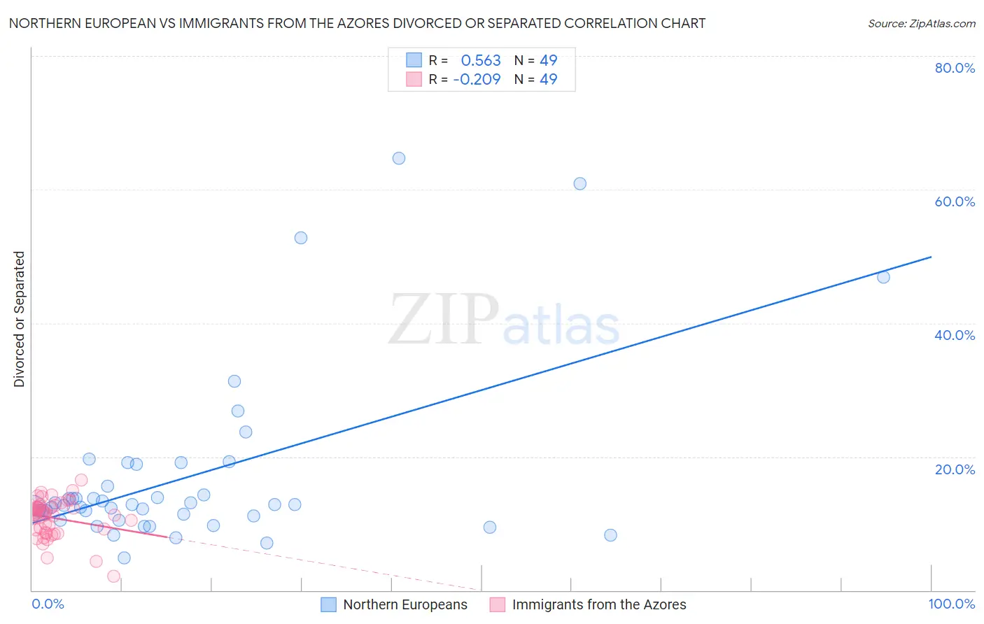 Northern European vs Immigrants from the Azores Divorced or Separated