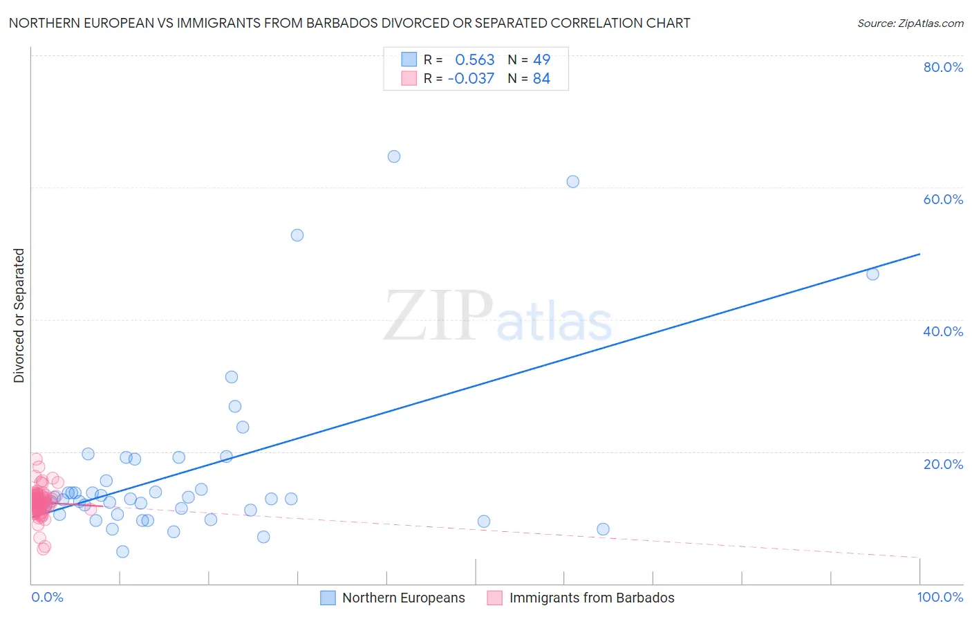 Northern European vs Immigrants from Barbados Divorced or Separated