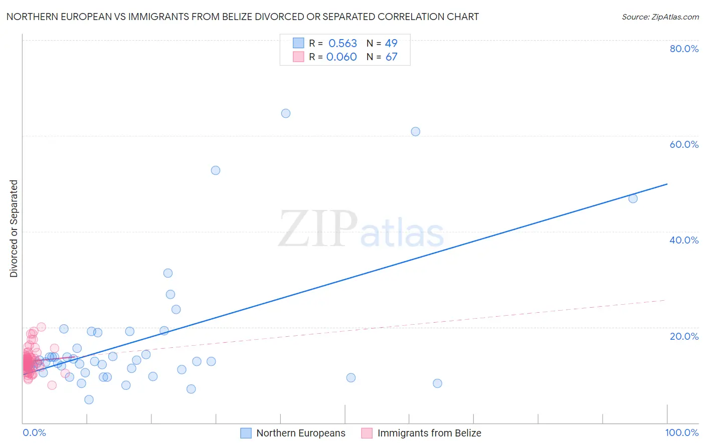 Northern European vs Immigrants from Belize Divorced or Separated