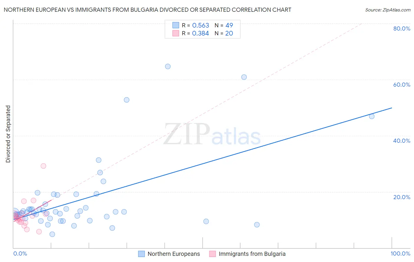 Northern European vs Immigrants from Bulgaria Divorced or Separated