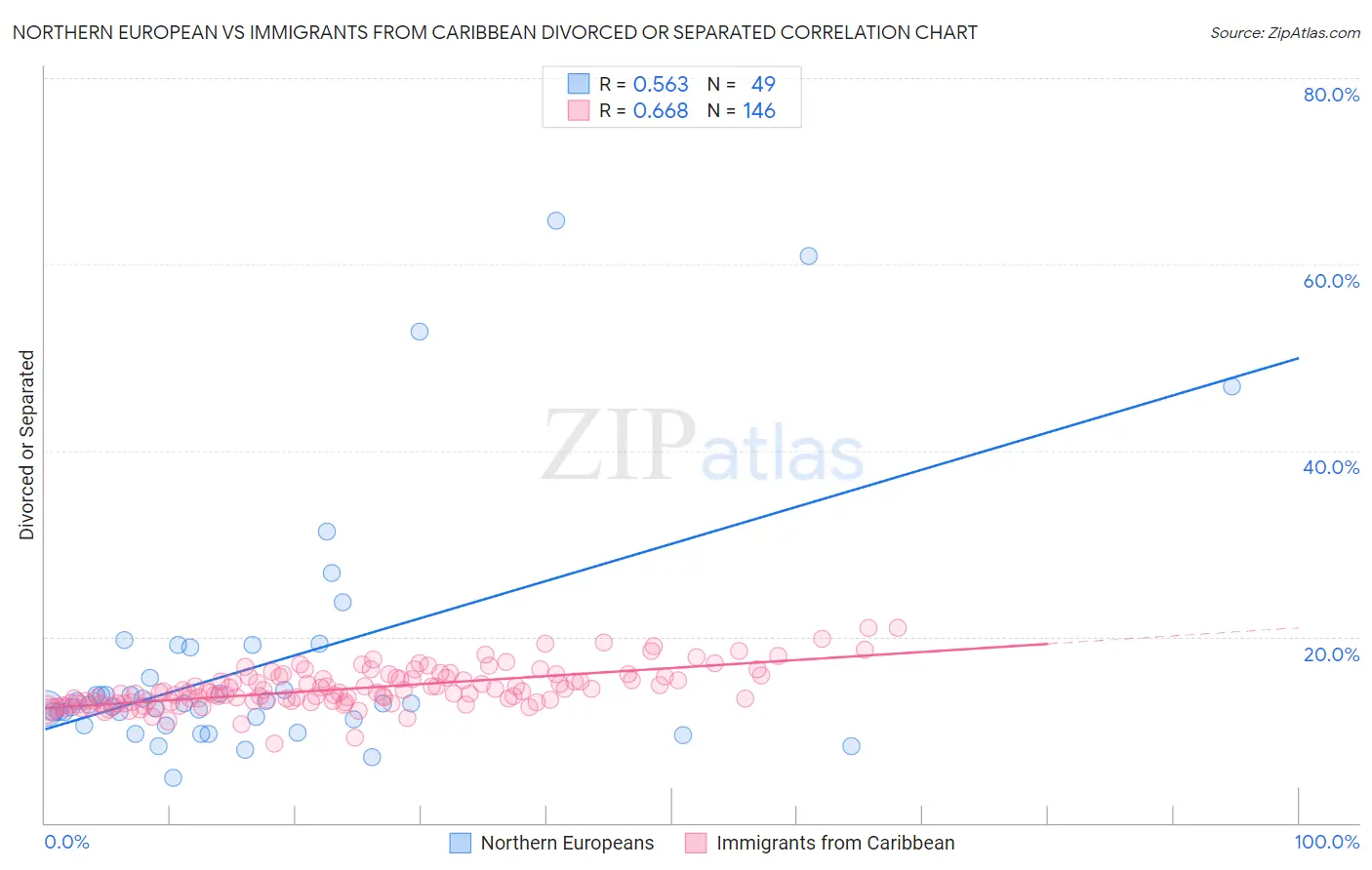 Northern European vs Immigrants from Caribbean Divorced or Separated