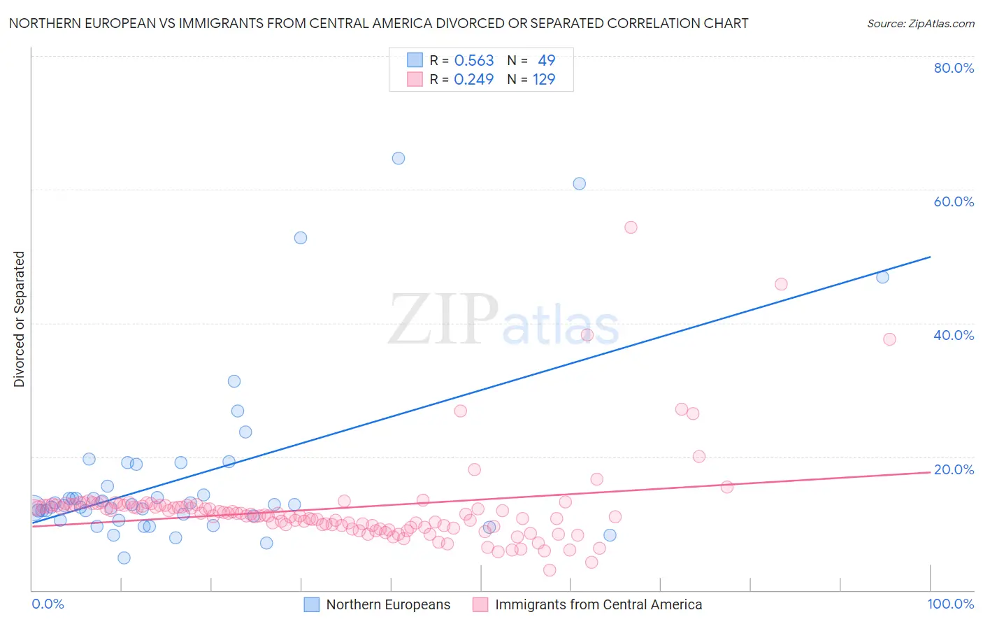 Northern European vs Immigrants from Central America Divorced or Separated