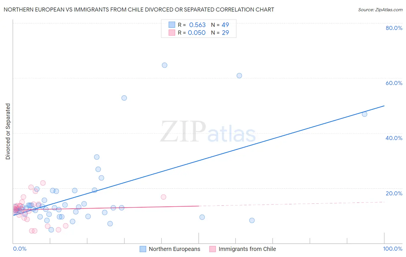 Northern European vs Immigrants from Chile Divorced or Separated