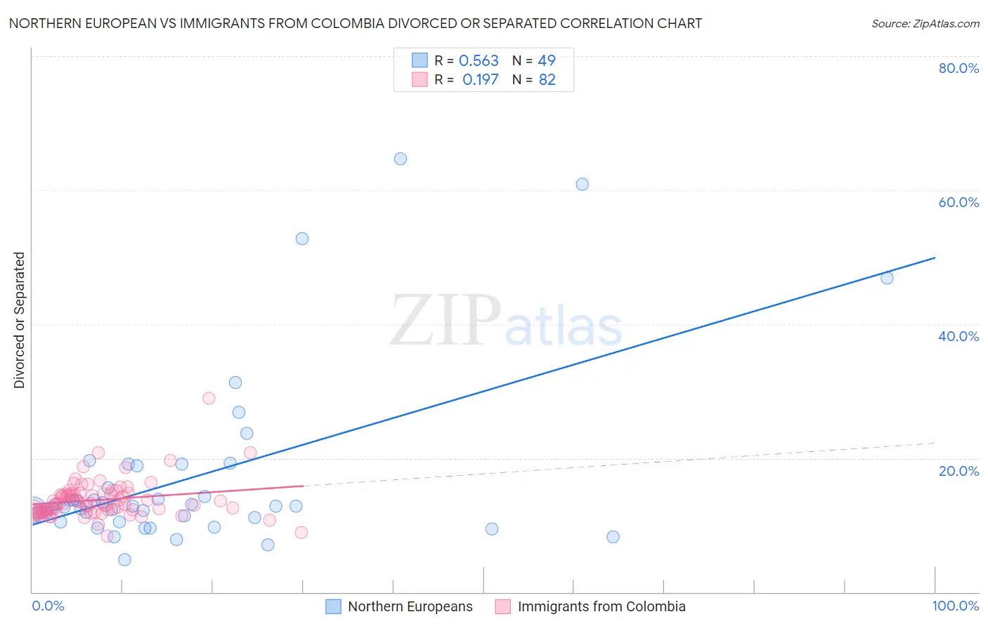 Northern European vs Immigrants from Colombia Divorced or Separated