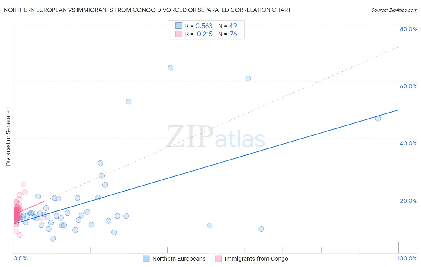 Northern European vs Immigrants from Congo Divorced or Separated