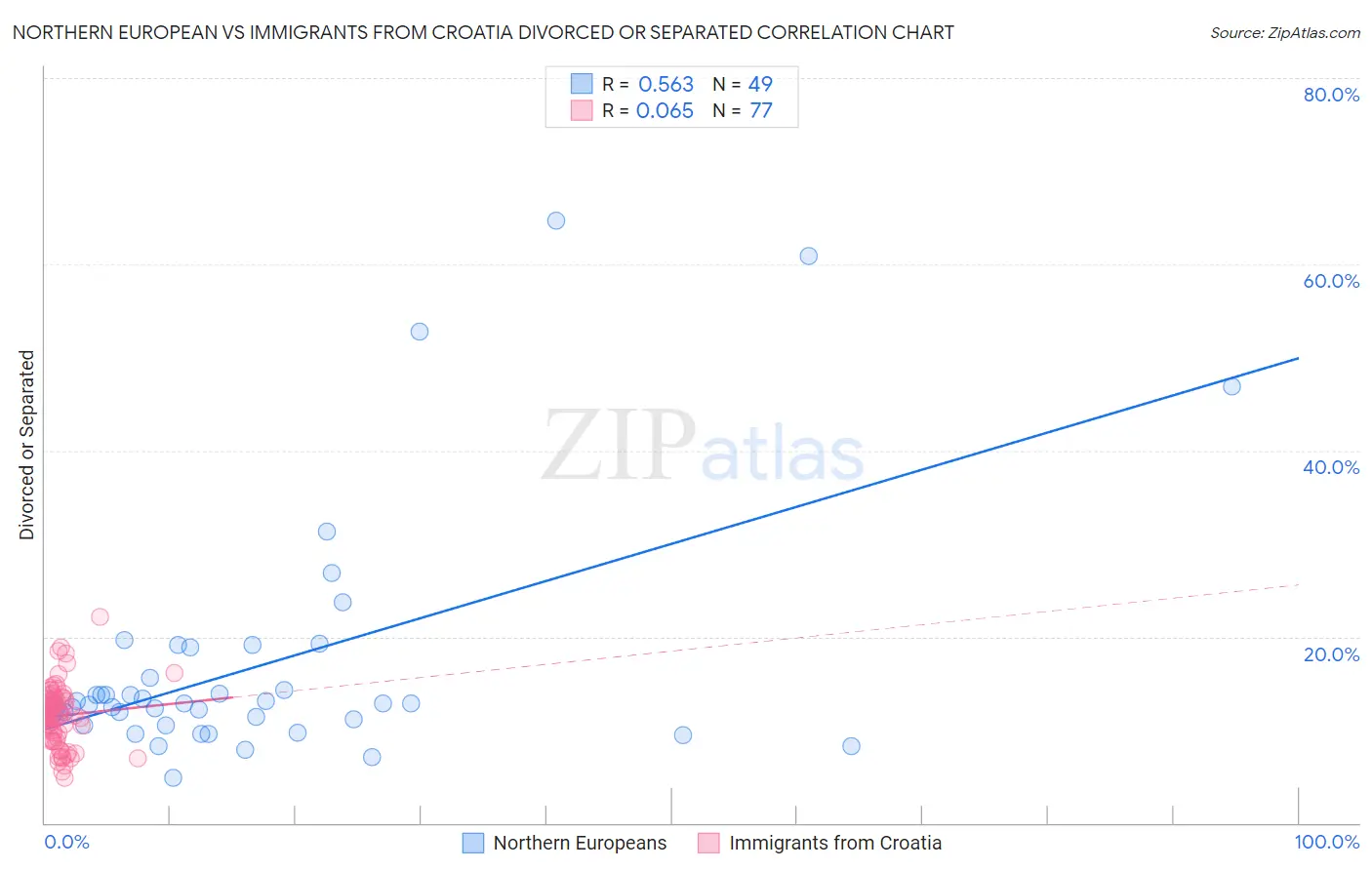 Northern European vs Immigrants from Croatia Divorced or Separated