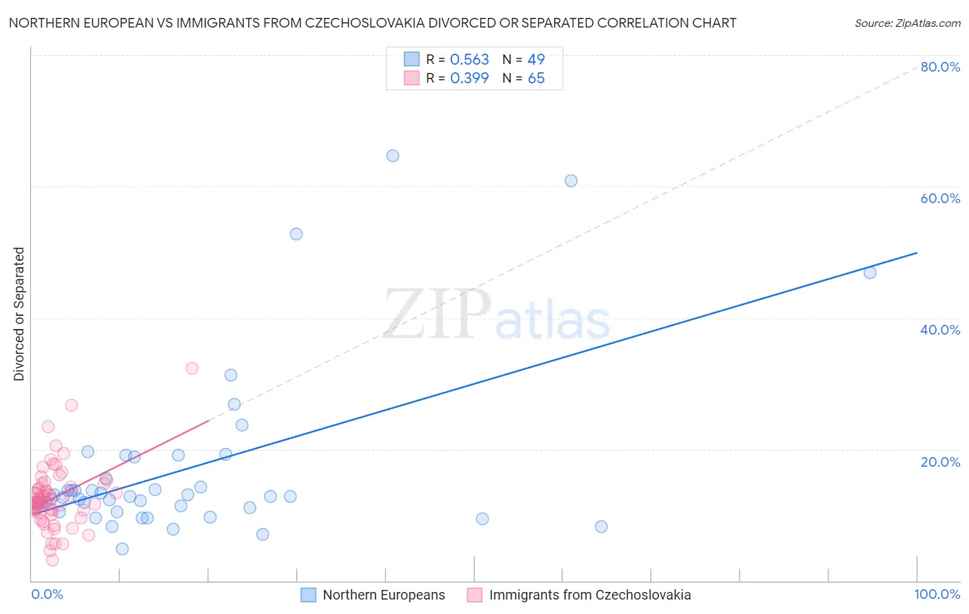 Northern European vs Immigrants from Czechoslovakia Divorced or Separated