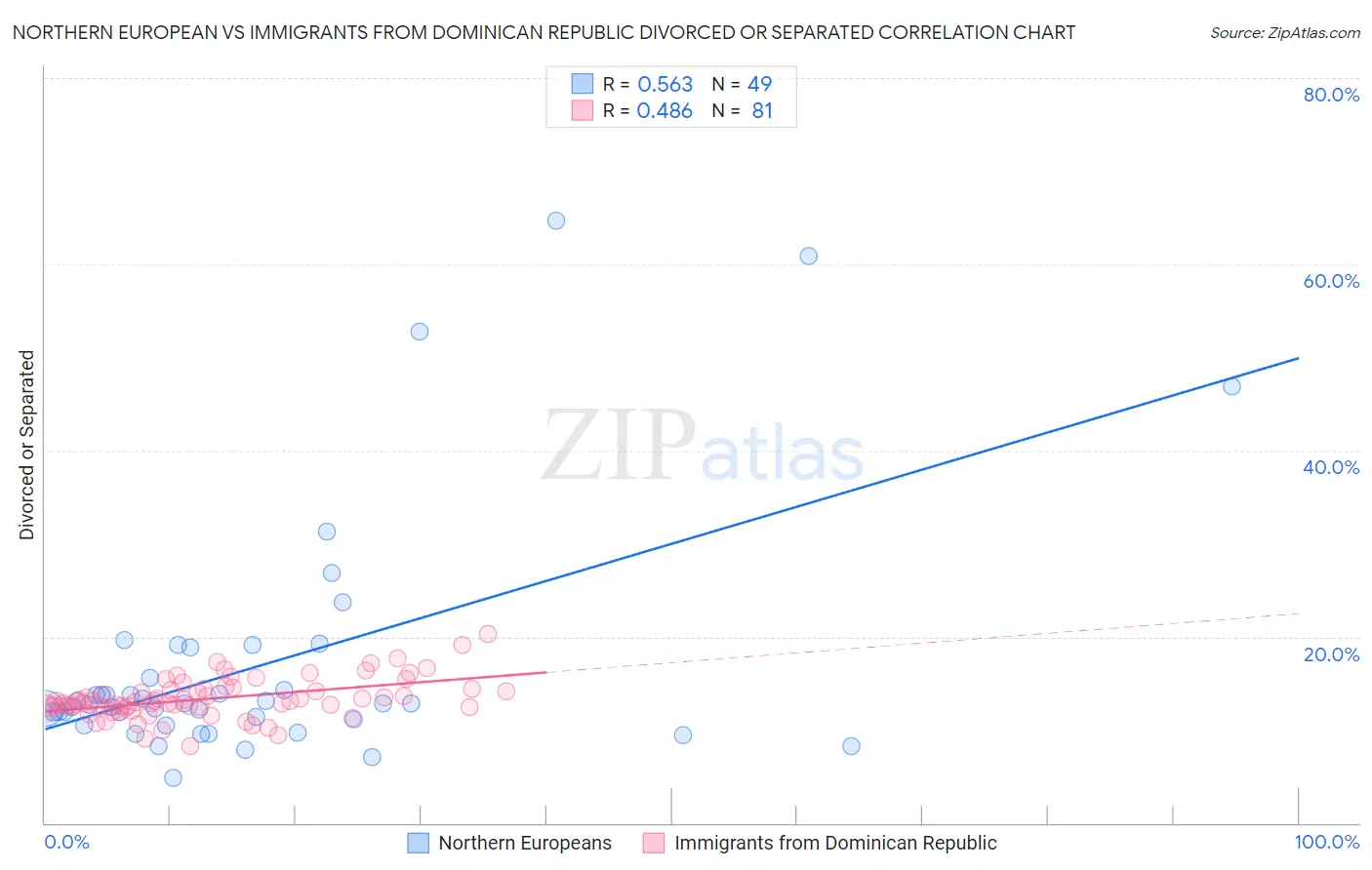 Northern European vs Immigrants from Dominican Republic Divorced or Separated