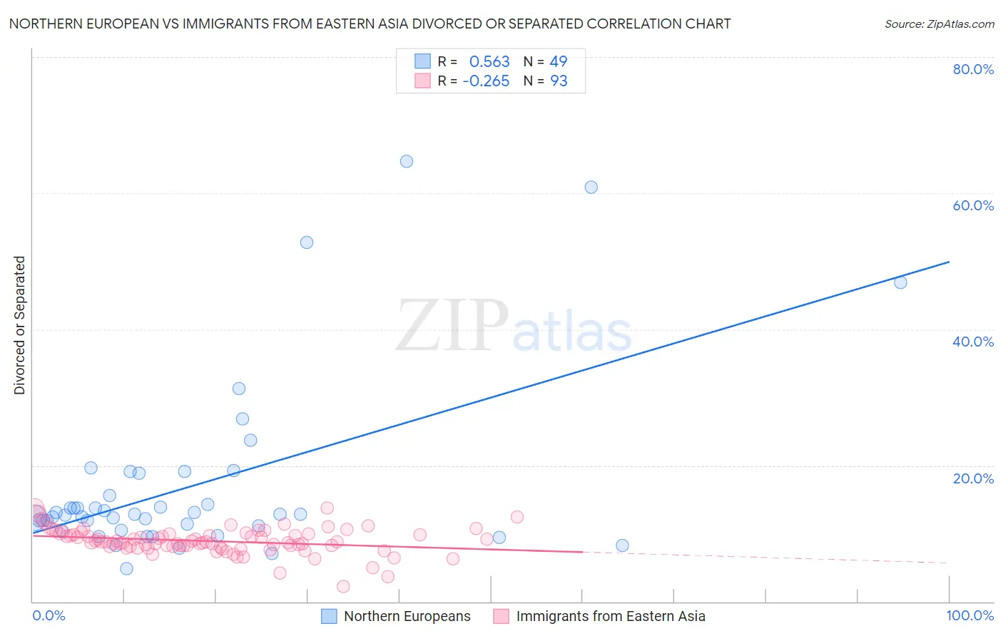 Northern European vs Immigrants from Eastern Asia Divorced or Separated